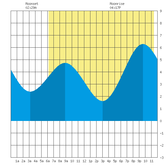Settlement Point tide chart for Thursday, July 7, 2022