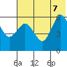 Settlement Point tide chart for Thursday, July 7, 2022