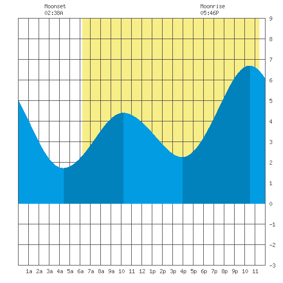 Settlement Point tide chart for Friday, July 8, 2022