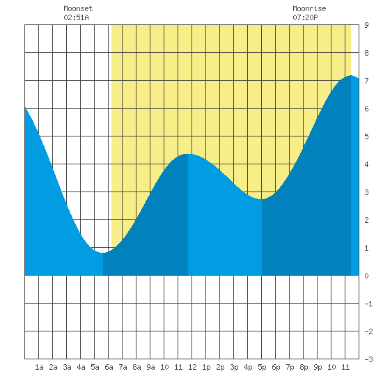 Settlement Point tide chart for Saturday, July 9, 2022