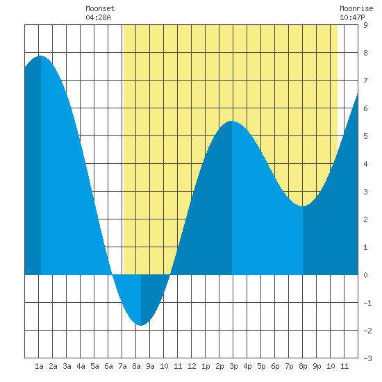 Settlement Point tide chart for Wednesday, August 10, 2022