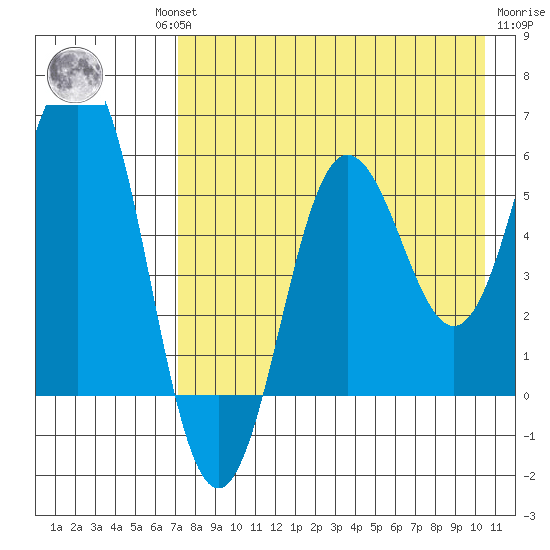 Settlement Point tide chart for Thursday, August 11, 2022
