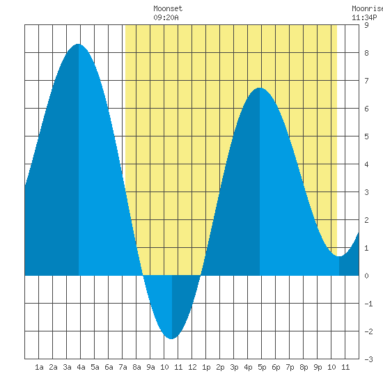 Settlement Point tide chart for Saturday, August 13, 2022