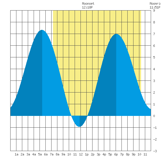 Settlement Point tide chart for Monday, August 15, 2022