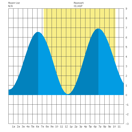Settlement Point tide chart for Tuesday, August 16, 2022