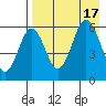 Settlement Point tide chart for Wednesday, August 17, 2022