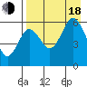 Settlement Point tide chart for Thursday, August 18, 2022