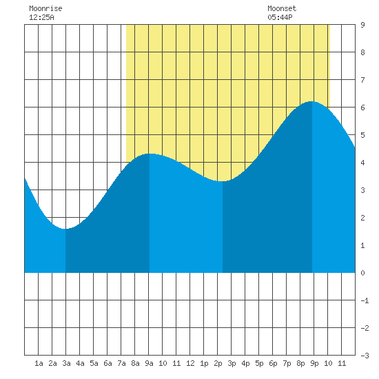 Settlement Point tide chart for Friday, August 19, 2022