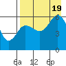 Settlement Point tide chart for Friday, August 19, 2022