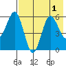 Settlement Point tide chart for Monday, August 1, 2022