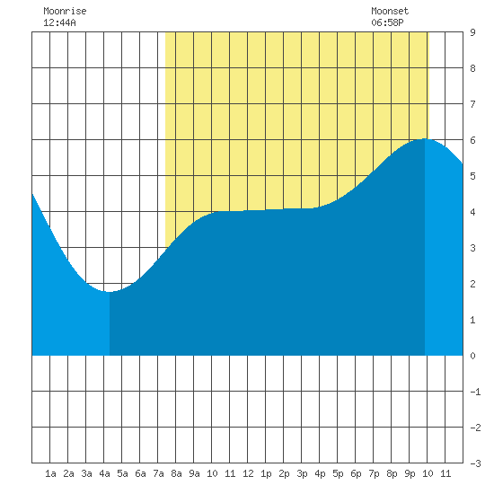 Settlement Point tide chart for Saturday, August 20, 2022