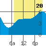 Settlement Point tide chart for Saturday, August 20, 2022