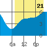 Settlement Point tide chart for Sunday, August 21, 2022