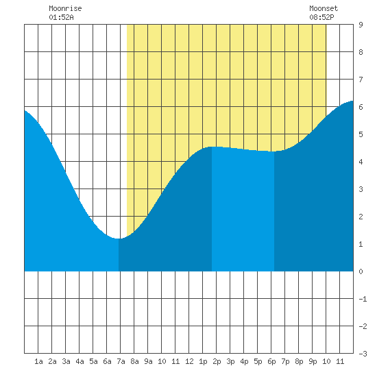 Settlement Point tide chart for Monday, August 22, 2022
