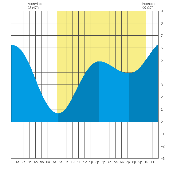 Settlement Point tide chart for Tuesday, August 23, 2022