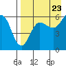 Settlement Point tide chart for Tuesday, August 23, 2022
