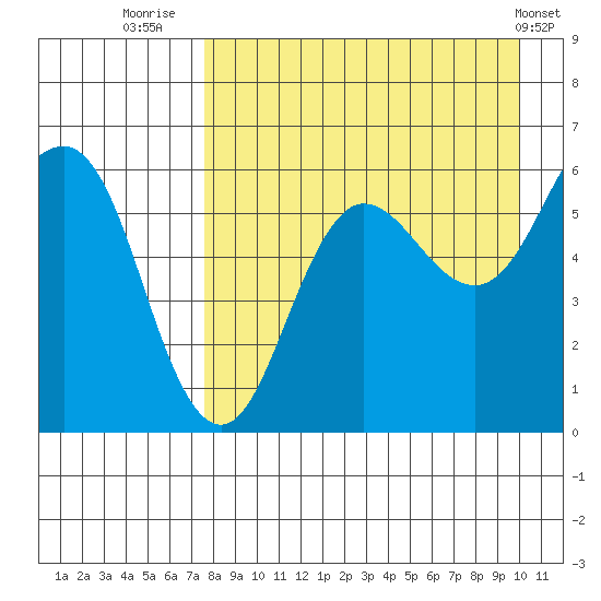 Settlement Point tide chart for Wednesday, August 24, 2022