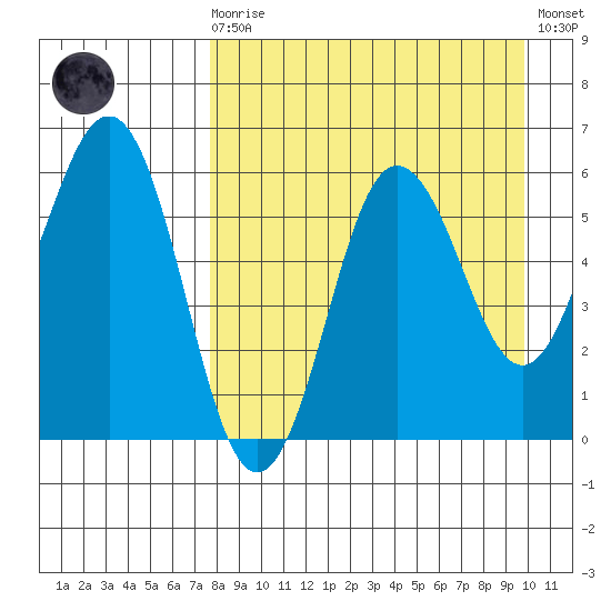 Settlement Point tide chart for Saturday, August 27, 2022