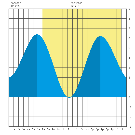 Settlement Point tide chart for Tuesday, August 2, 2022
