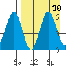 Settlement Point tide chart for Tuesday, August 30, 2022