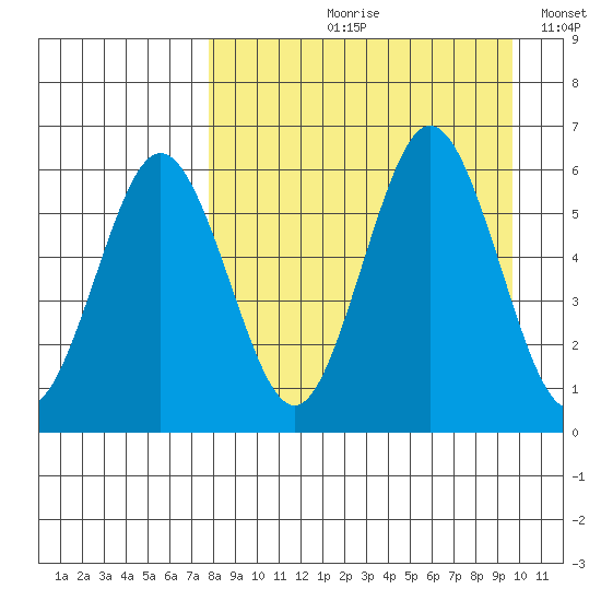 Settlement Point tide chart for Wednesday, August 31, 2022