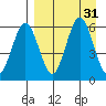 Settlement Point tide chart for Wednesday, August 31, 2022