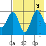 Settlement Point tide chart for Wednesday, August 3, 2022
