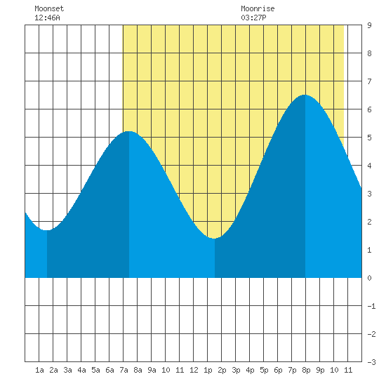 Settlement Point tide chart for Thursday, August 4, 2022