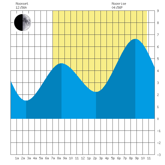 Settlement Point tide chart for Friday, August 5, 2022