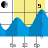 Settlement Point tide chart for Friday, August 5, 2022