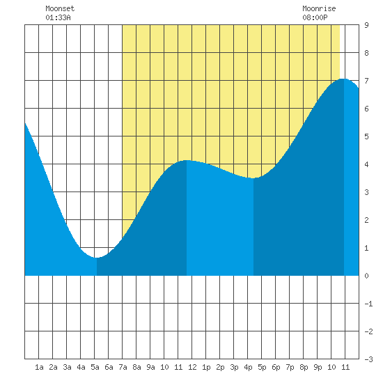 Settlement Point tide chart for Sunday, August 7, 2022