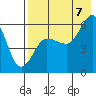 Settlement Point tide chart for Sunday, August 7, 2022