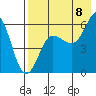 Settlement Point tide chart for Monday, August 8, 2022