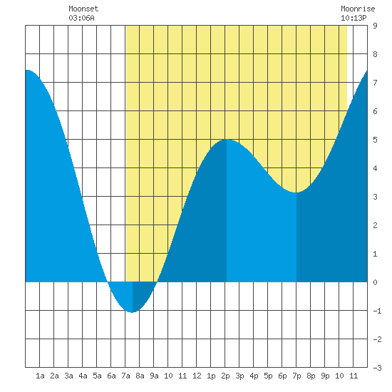 Settlement Point tide chart for Tuesday, August 9, 2022