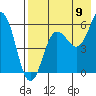 Settlement Point tide chart for Tuesday, August 9, 2022