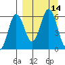Settlement Point tide chart for Wednesday, September 14, 2022