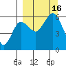 Settlement Point tide chart for Friday, September 16, 2022