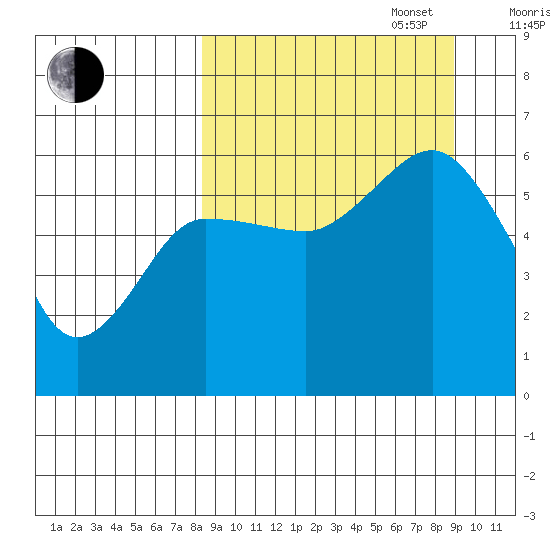 Settlement Point tide chart for Saturday, September 17, 2022