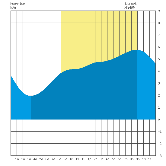 Settlement Point tide chart for Sunday, September 18, 2022