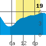 Settlement Point tide chart for Monday, September 19, 2022
