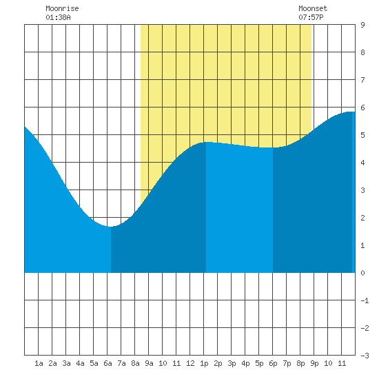 Settlement Point tide chart for Tuesday, September 20, 2022