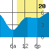 Settlement Point tide chart for Tuesday, September 20, 2022