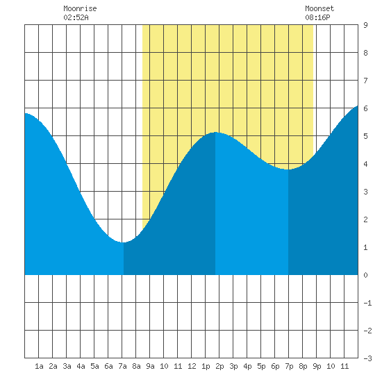 Settlement Point tide chart for Wednesday, September 21, 2022