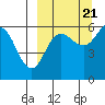 Settlement Point tide chart for Wednesday, September 21, 2022
