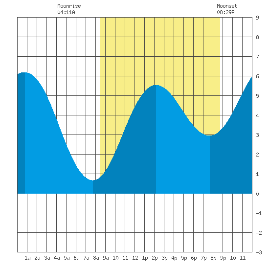 Settlement Point tide chart for Thursday, September 22, 2022
