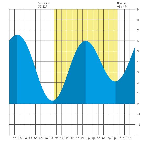 Settlement Point tide chart for Friday, September 23, 2022