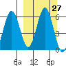 Settlement Point tide chart for Tuesday, September 27, 2022