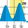 Settlement Point tide chart for Wednesday, September 28, 2022