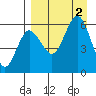 Settlement Point tide chart for Friday, September 2, 2022