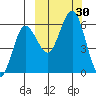 Settlement Point tide chart for Friday, September 30, 2022
